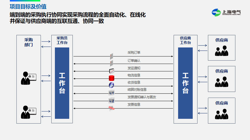 上重铸锻公司供应链采购协同案例图片